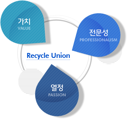 Resyce Union = 가치+전문성+열정